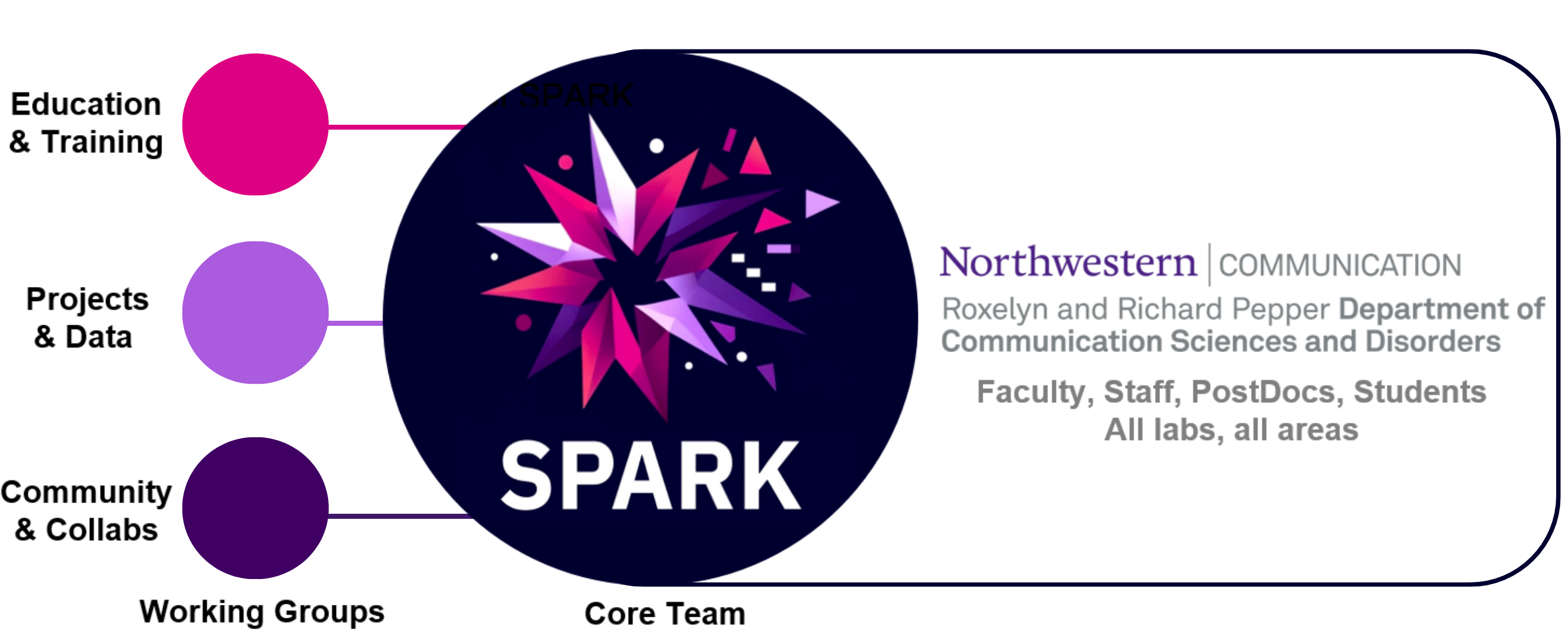 SPARK structure